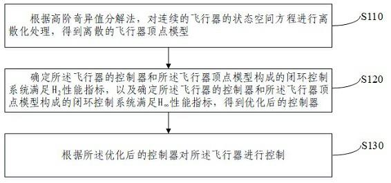 现代控制方法在飞行器控制中的应用探究