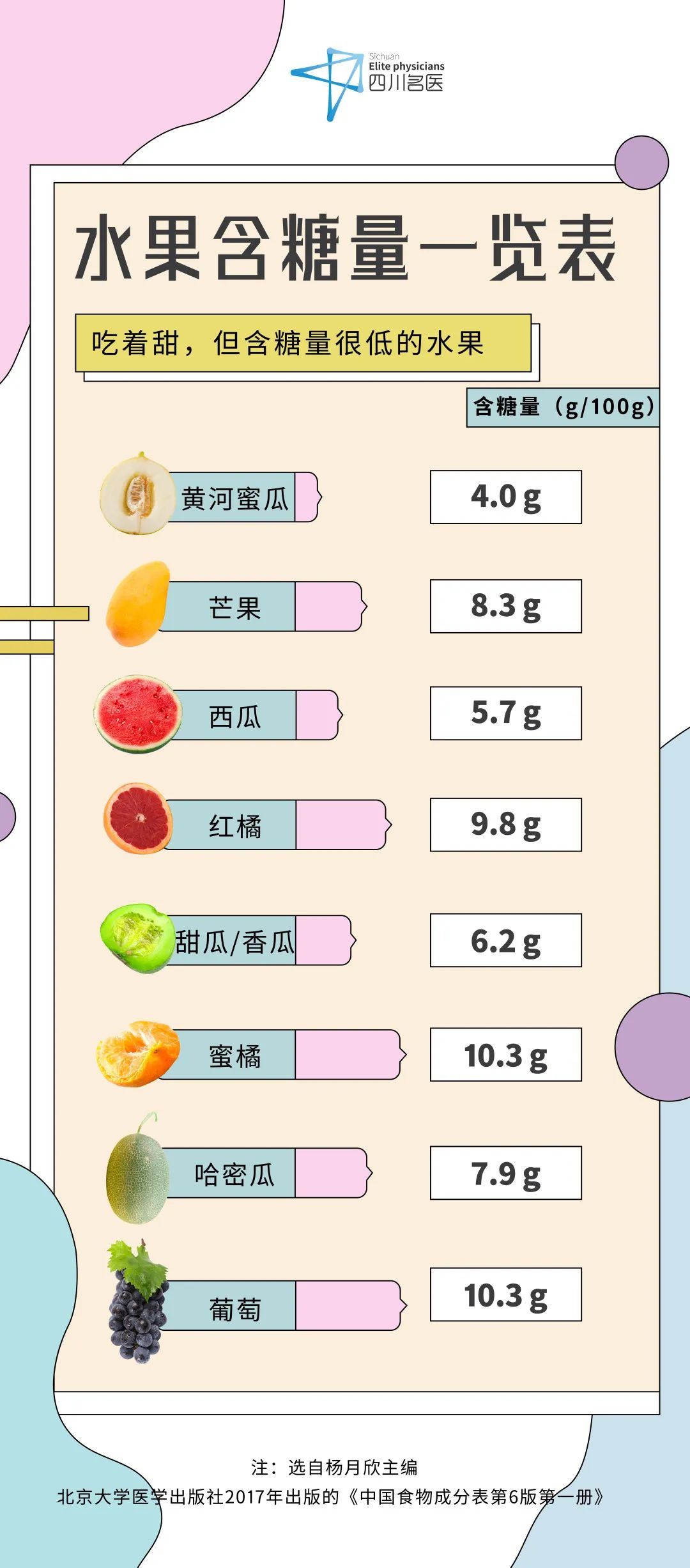 警惕！四种不甜水果含糖量极高