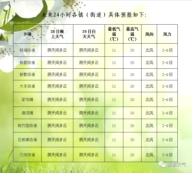 社区最新天气预报信息更新发布