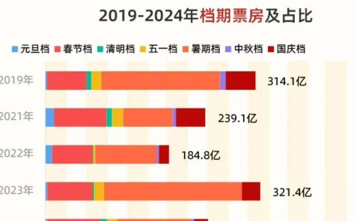 2025年春节档电影票房展望，能否再创辉煌，超越2024年新春电影市场？