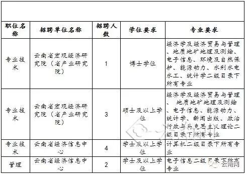 五指山市发展和改革局最新招聘启事