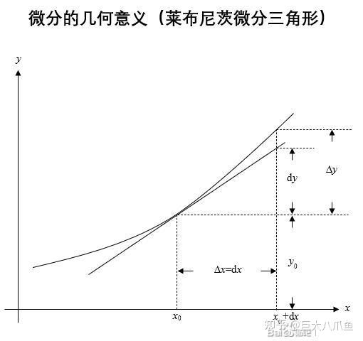 微分符号、dx与dy的深层含义解析