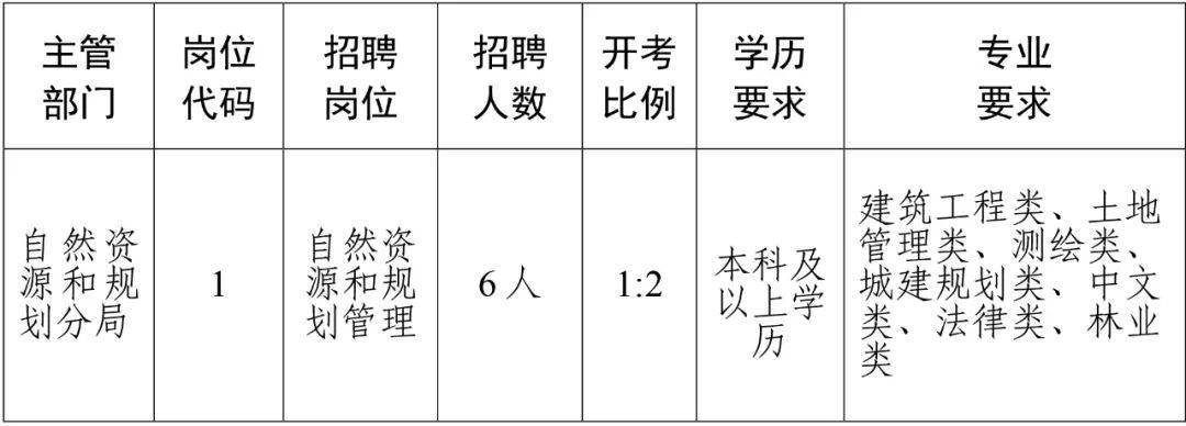 通渭县自然资源和规划局招聘公告详解