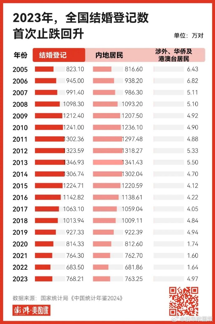 社会洞察，迈向新纪元，全国结婚登记突破新高度，揭示社会变迁与趋势的启示（2024年）