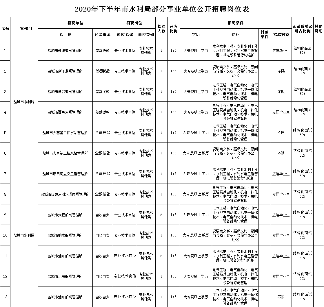 滨海县水利局最新招聘启事