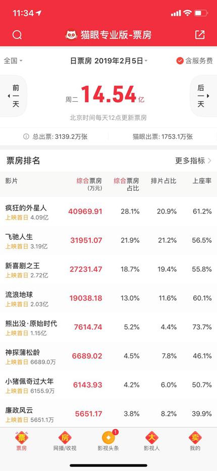 哪吒重生再创辉煌，单日票房逆跌超5.8亿元，成就重生传奇！