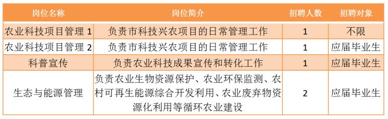 龙沙区农业农村局招聘启事发布