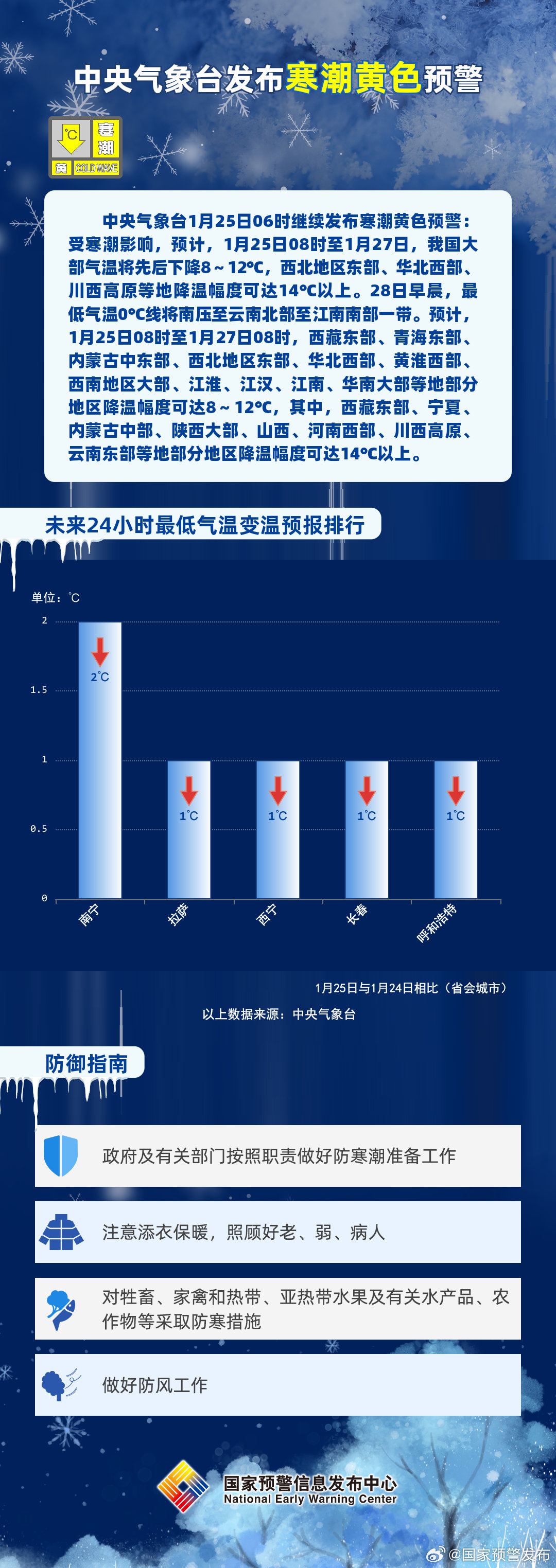 中央气象台发布五项预警，应对天气变化，全民备战时刻！