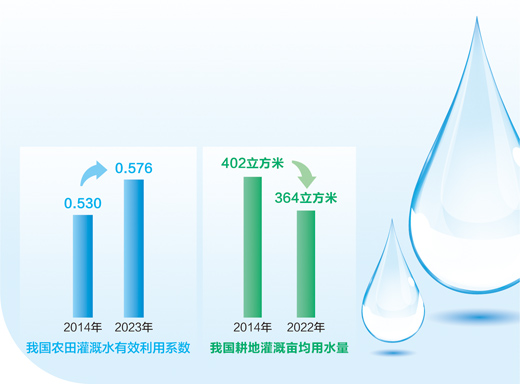 中国近十年水资源管理与节约成效显著，用水总量实现零增长