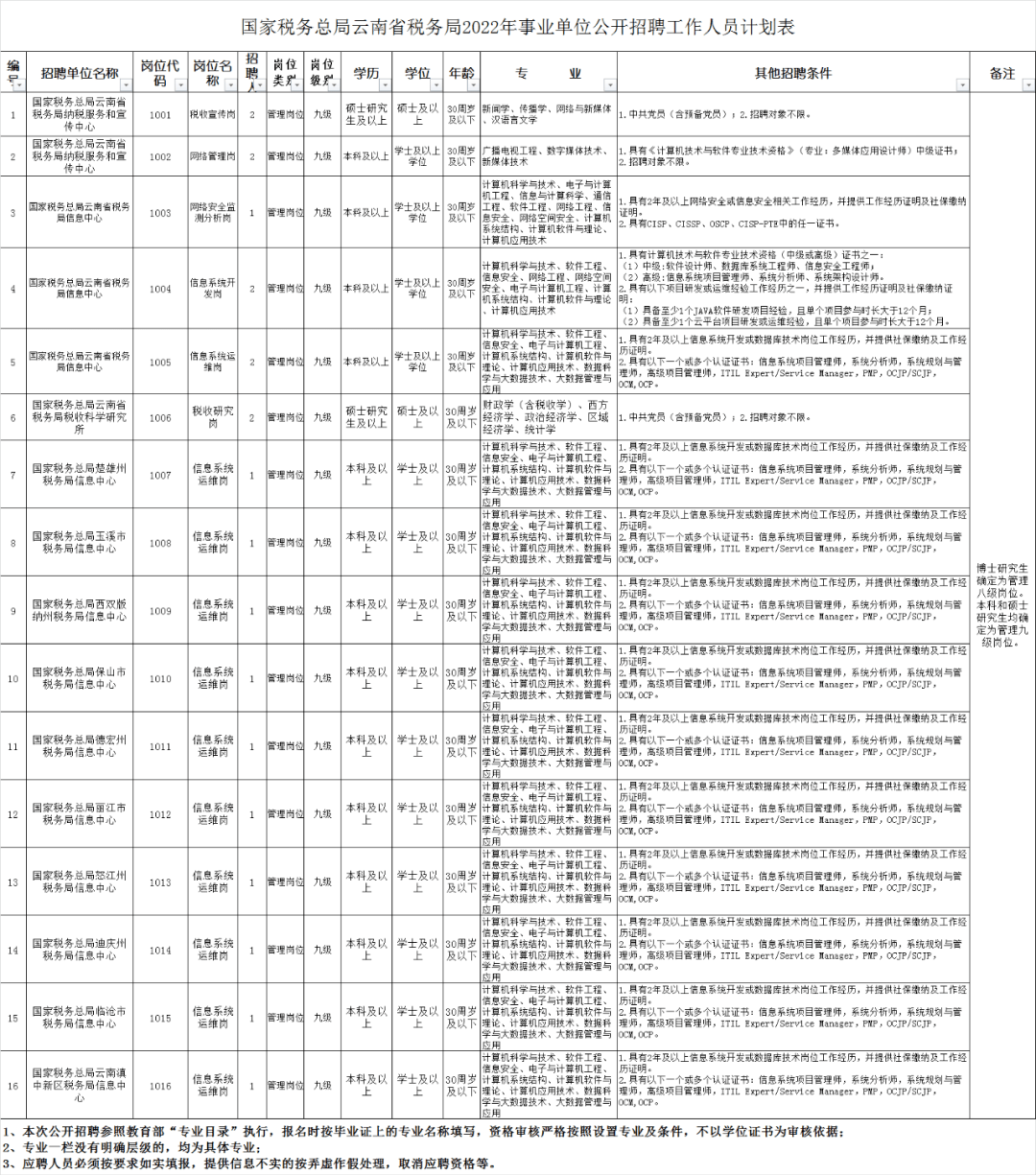 丽江市市国家税务局最新招聘启事