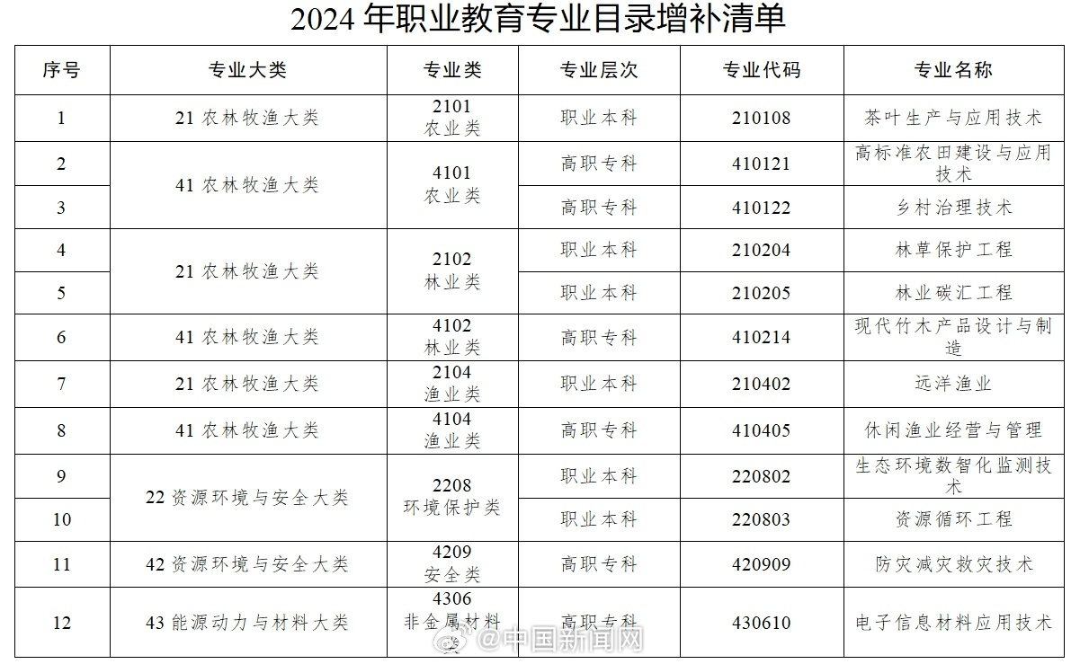 教育部新增40个未来教育专业，探索教育新领域发展之路