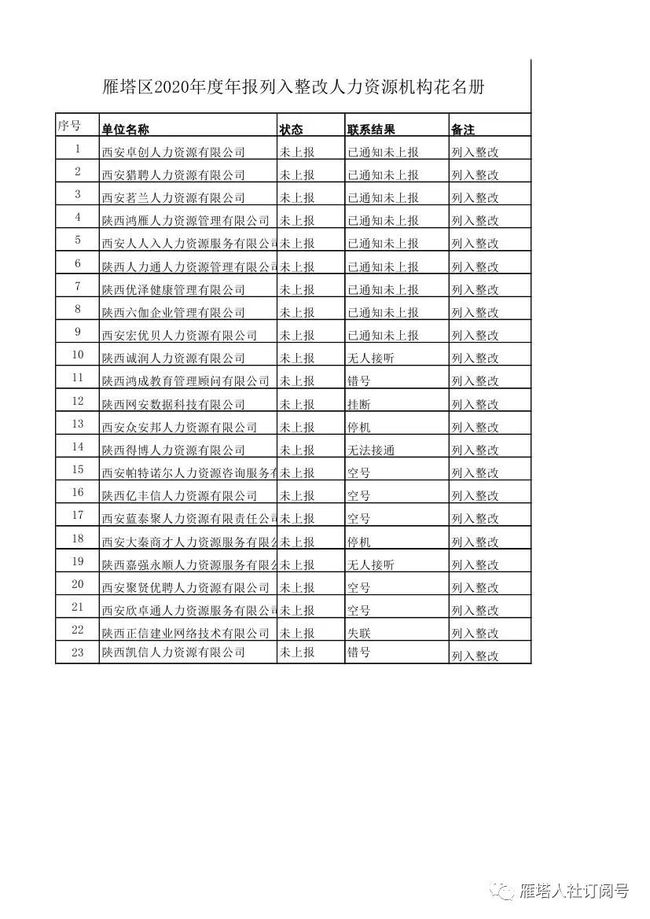 雁塔区人力资源和社会保障局招聘新信息概览