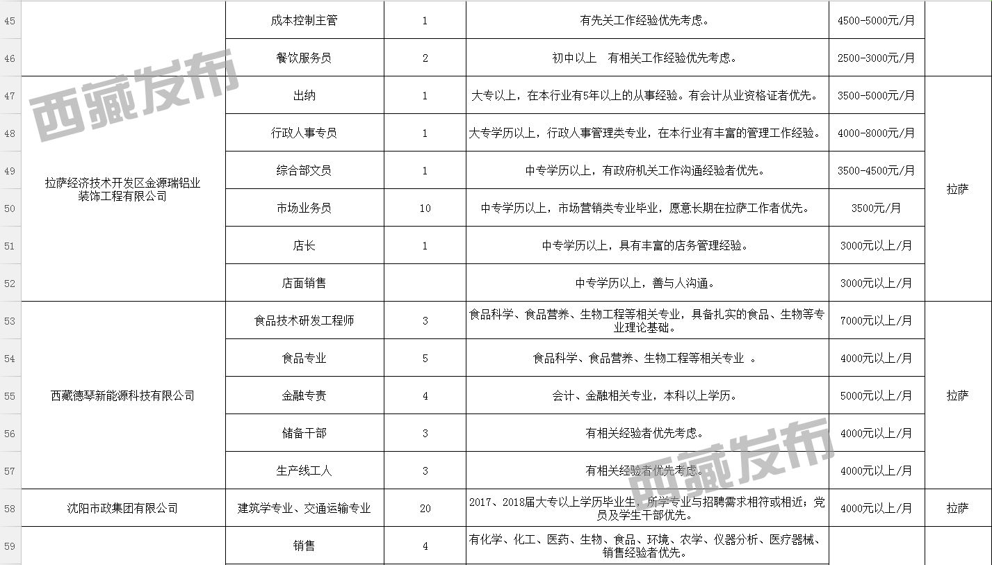 拉萨市商务局招聘启事全览