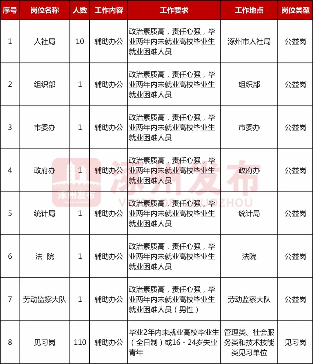 涿州市发展和改革局最新招聘详解