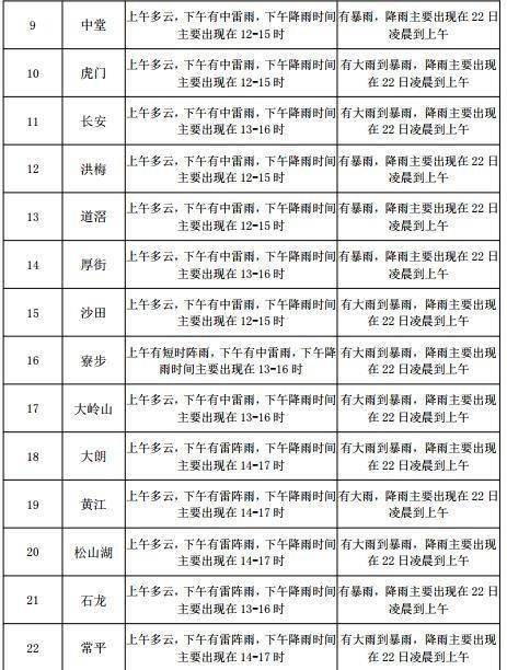 茶亭镇天气预报更新通知