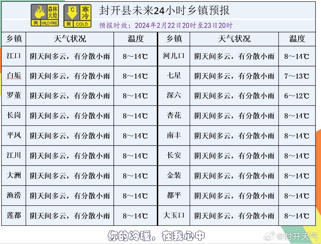 卡达村天气预报更新通知