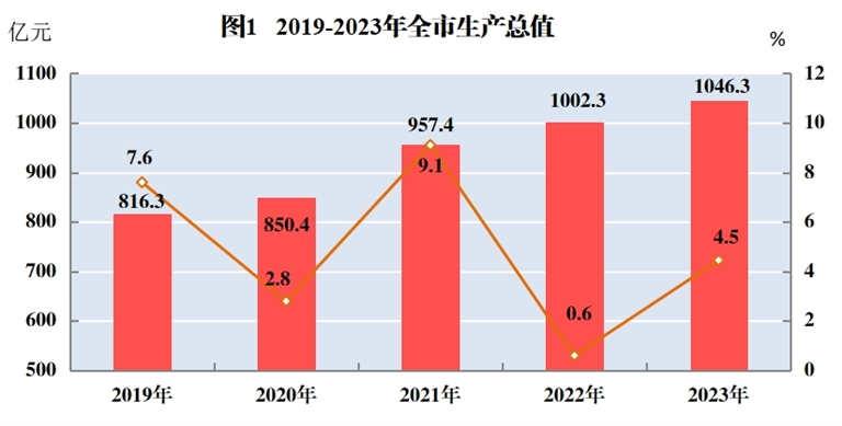 2023年GDP增长超预期，实现新飞跃——初步核算增长达33690亿的新篇章开启