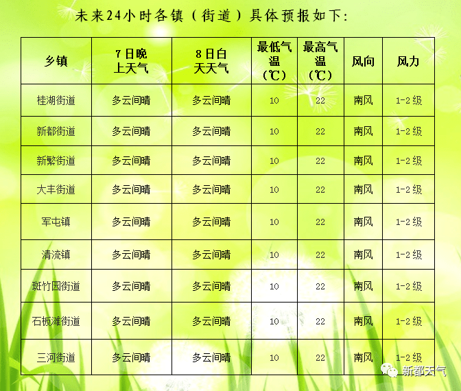 云集镇天气预报更新通知