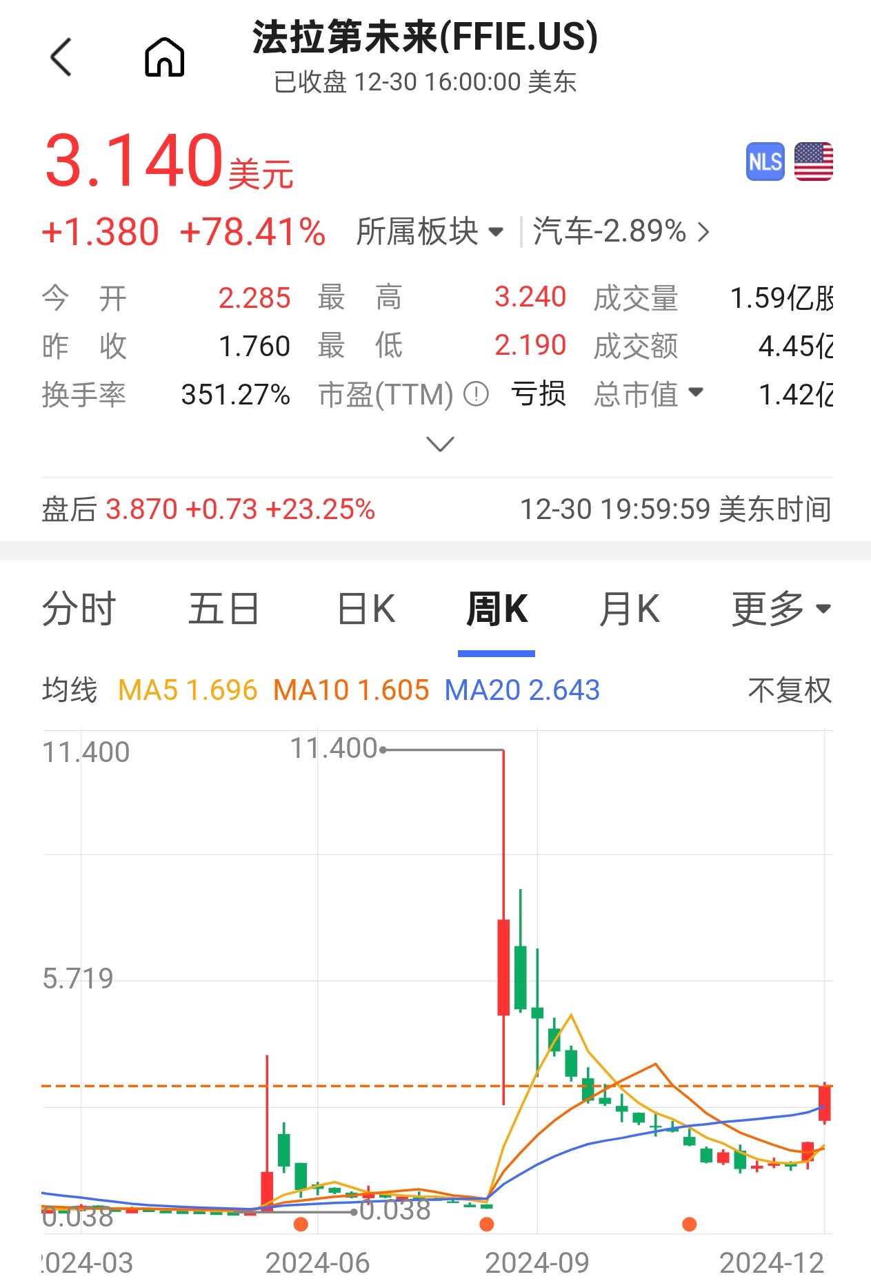 法拉第未来涨幅近80%，驱动力与前景深度解析