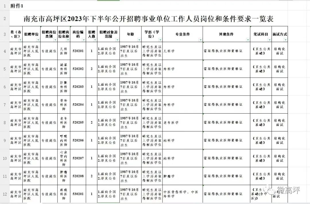 高坪区人民政府办公室最新招聘公告概览