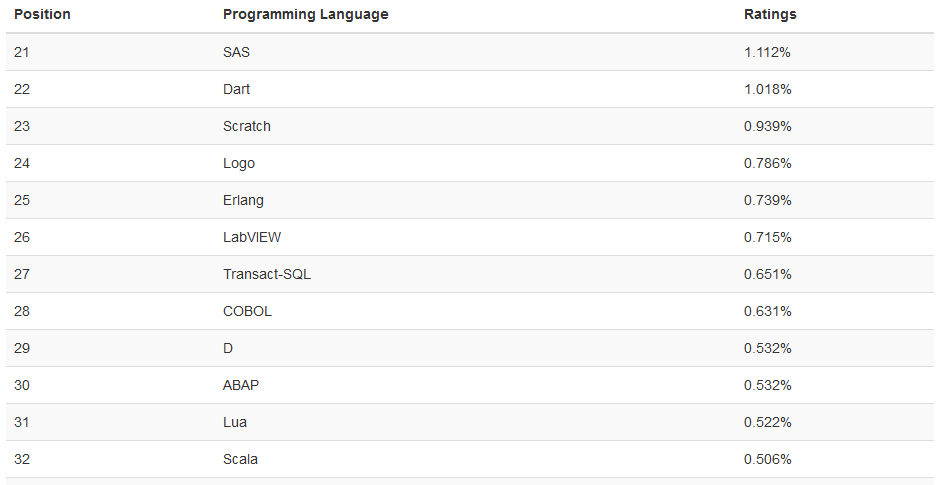 Java，是否是最完美的编程语言？