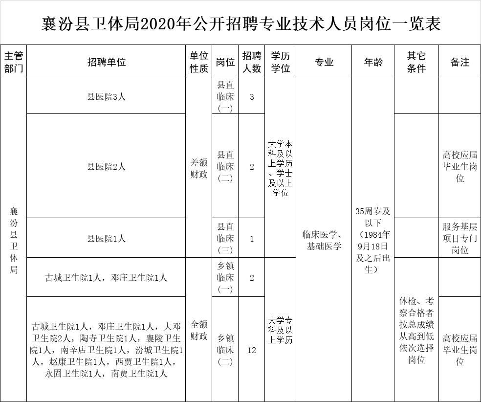 襄汾县康复事业单位招聘最新信息及招聘重要性解析