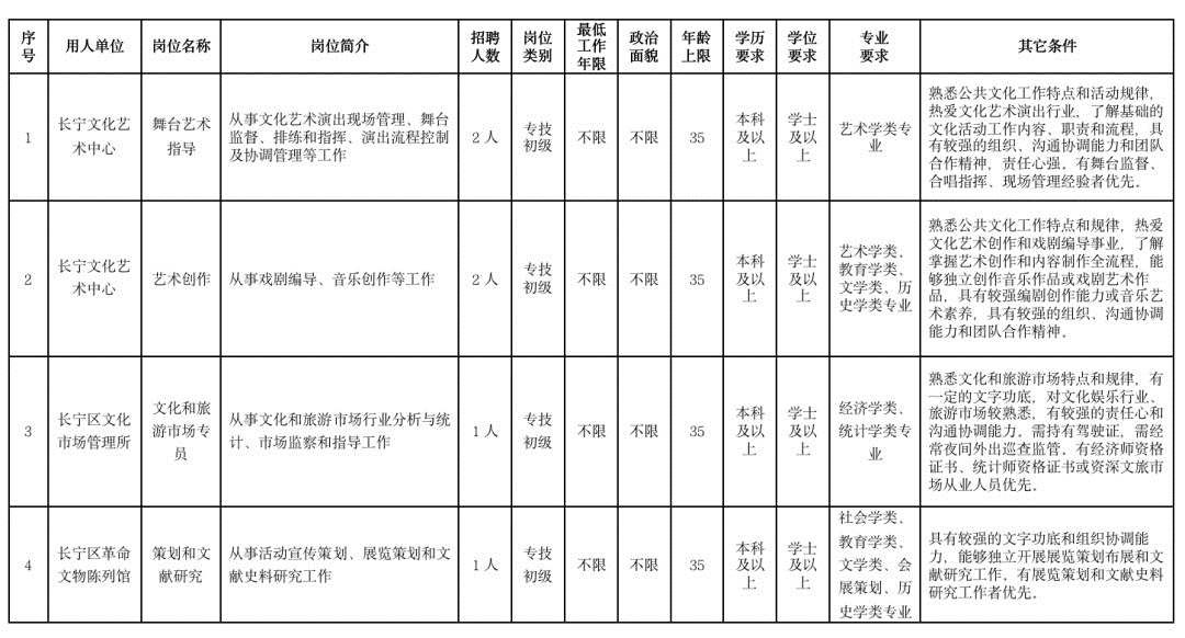 长宁区文化广电体育和旅游局最新招聘概览