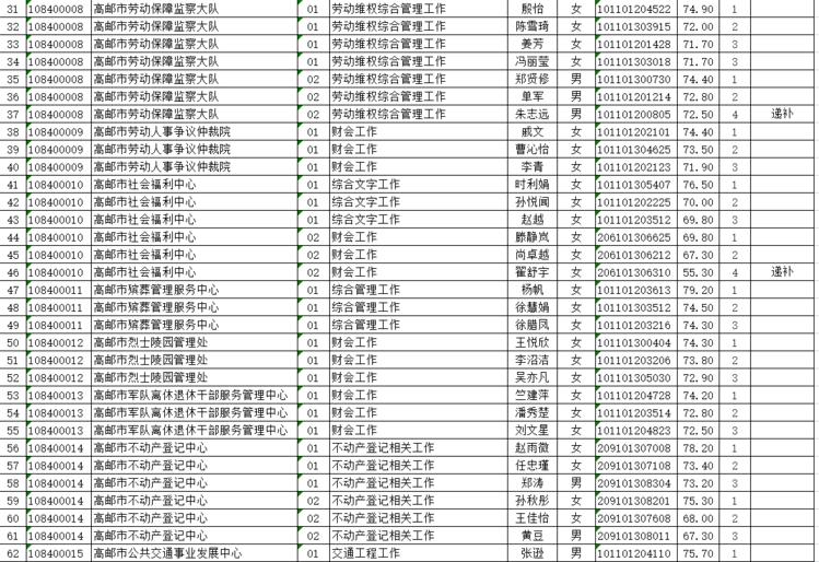 高邮市住房和城乡建设局最新招聘概览