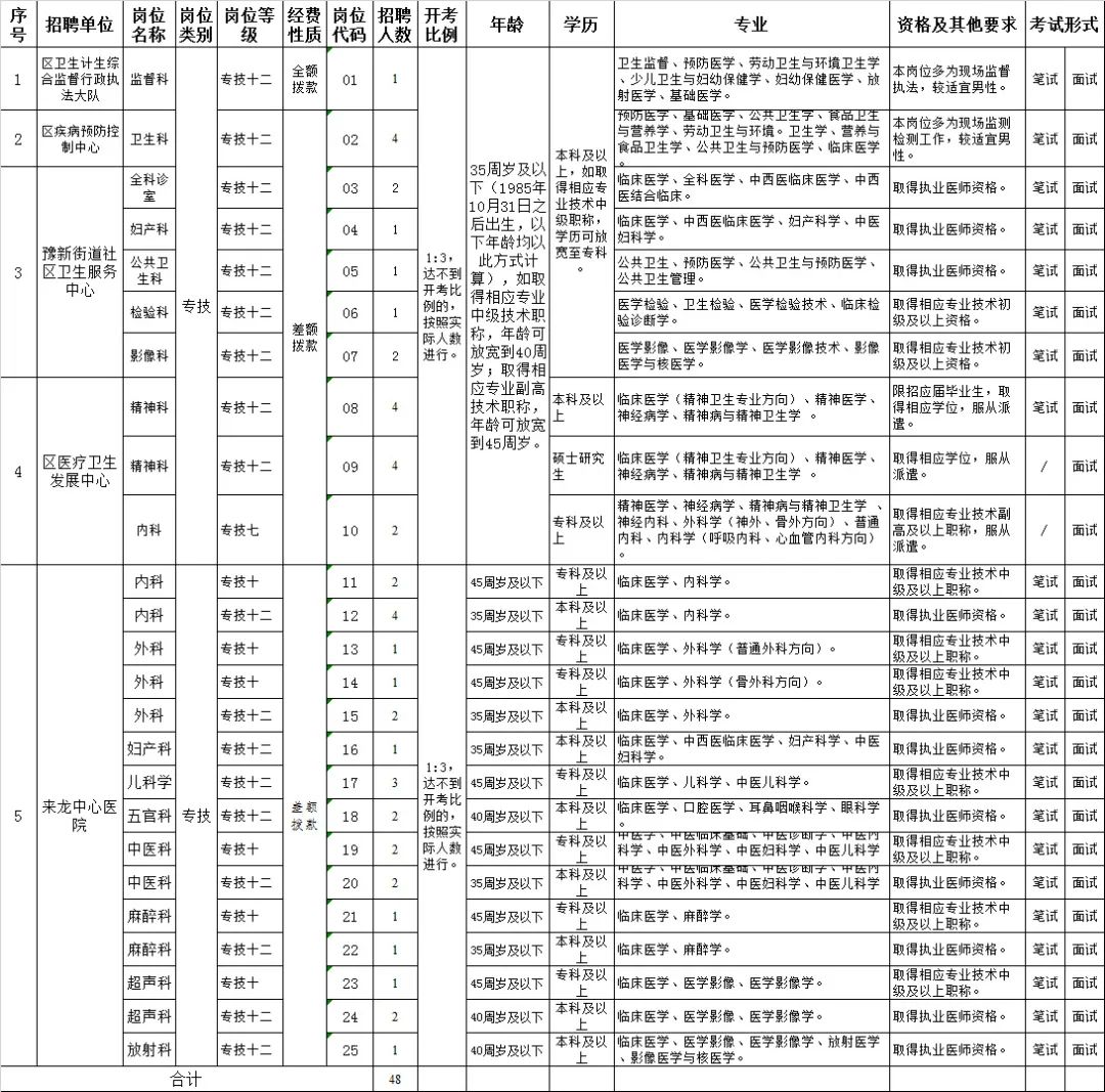 襄阳区卫生健康局最新招聘资讯概览