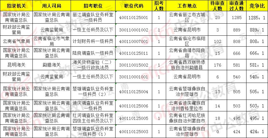 丽江市市城市社会经济调查队招聘启事