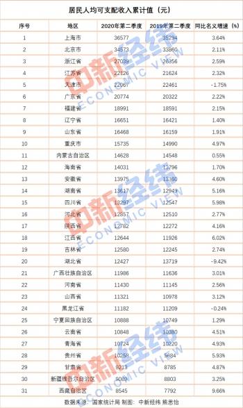 全国31省份人均收入账单公布，经济活力与区域差异揭示