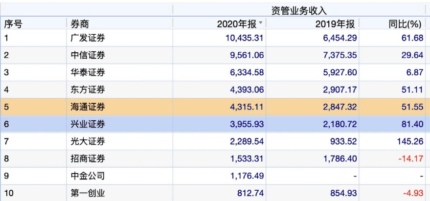 展望2024，五家券商百亿净利润之路展望