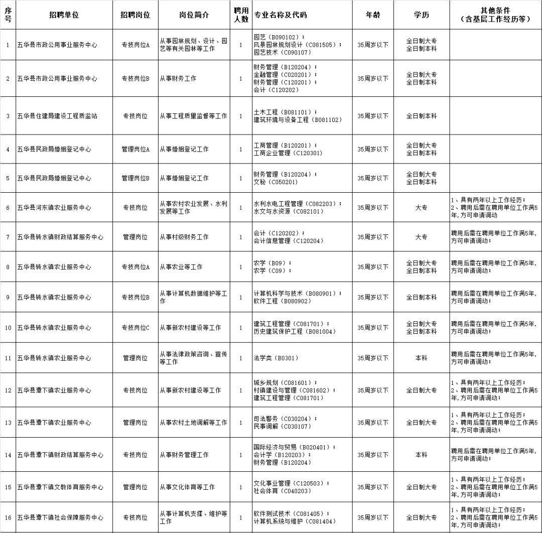 五华县人民政府办公室最新招聘公告概览