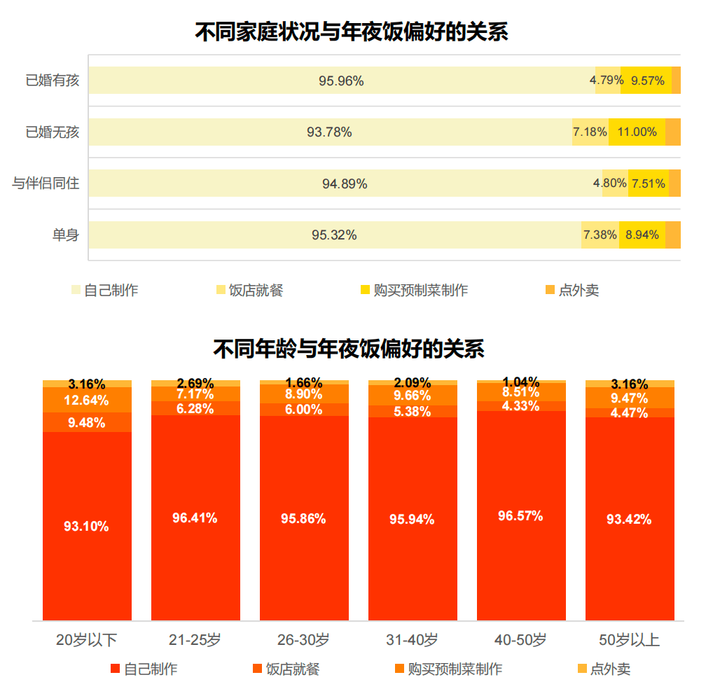 年夜饭新趋势，年轻人决策核心力量崛起