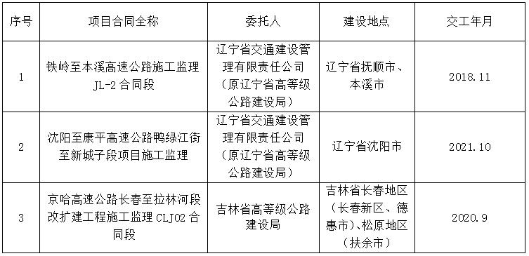 甘南县级公路维护监理事业单位最新项目概览