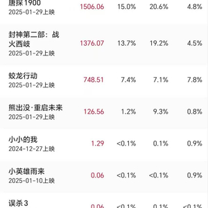 电影市场繁荣与挑战，2025春节档票房破26亿