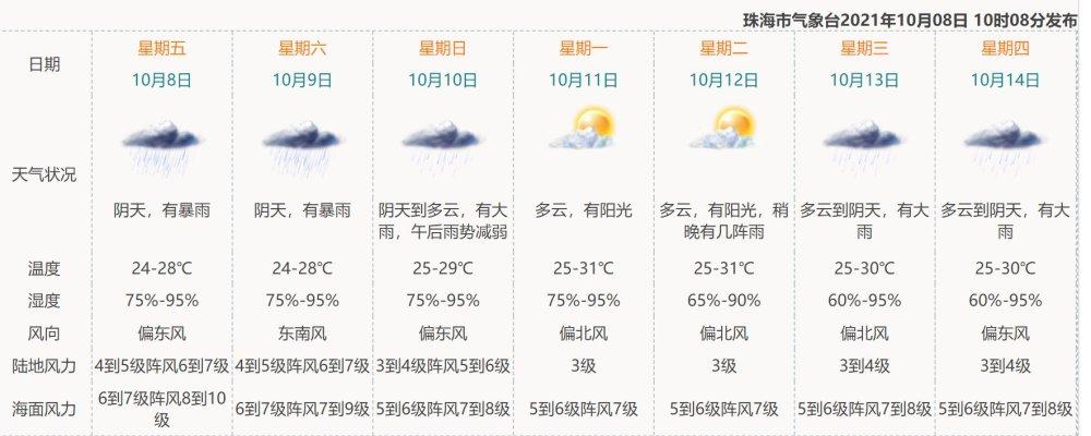 环城镇最新天气预报概览