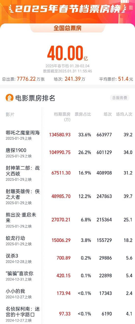 2025电影行业繁荣背后的推动力，预测年度票房破百亿