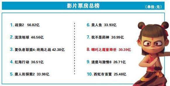 哪吒之魔童降世2票房火爆，有望突破150亿创辉煌成就