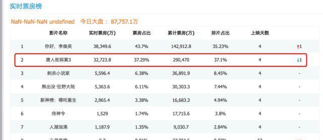 唐探票房破三十亿，评价其成绩及后续增长潜力