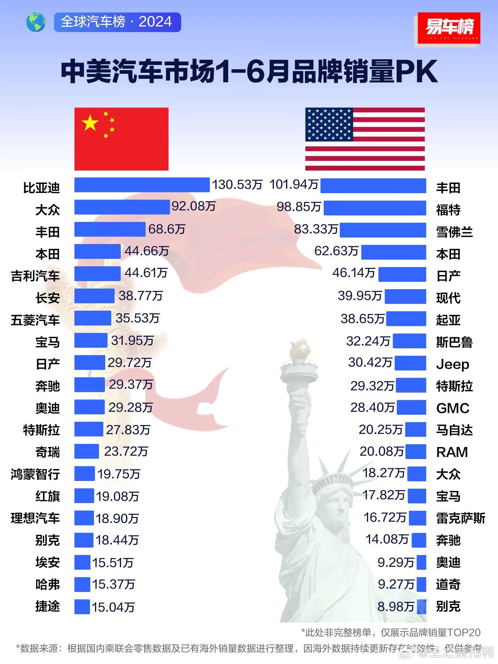 全球车企销量排行榜前十出炉，丰田领先，比亚迪与吉利崭露头角