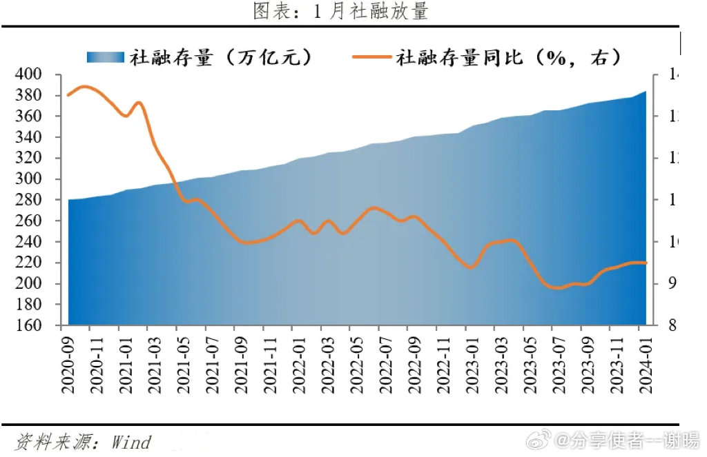 中国金融数据解读，1月信贷扩张显著，社融规模增量达7.06万亿，M2增长7%