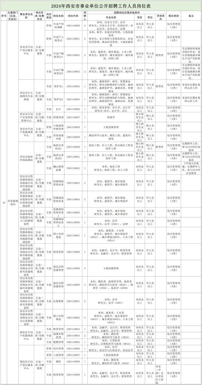 博山区自然资源和规划局招聘新资讯，岗位与要求全解析