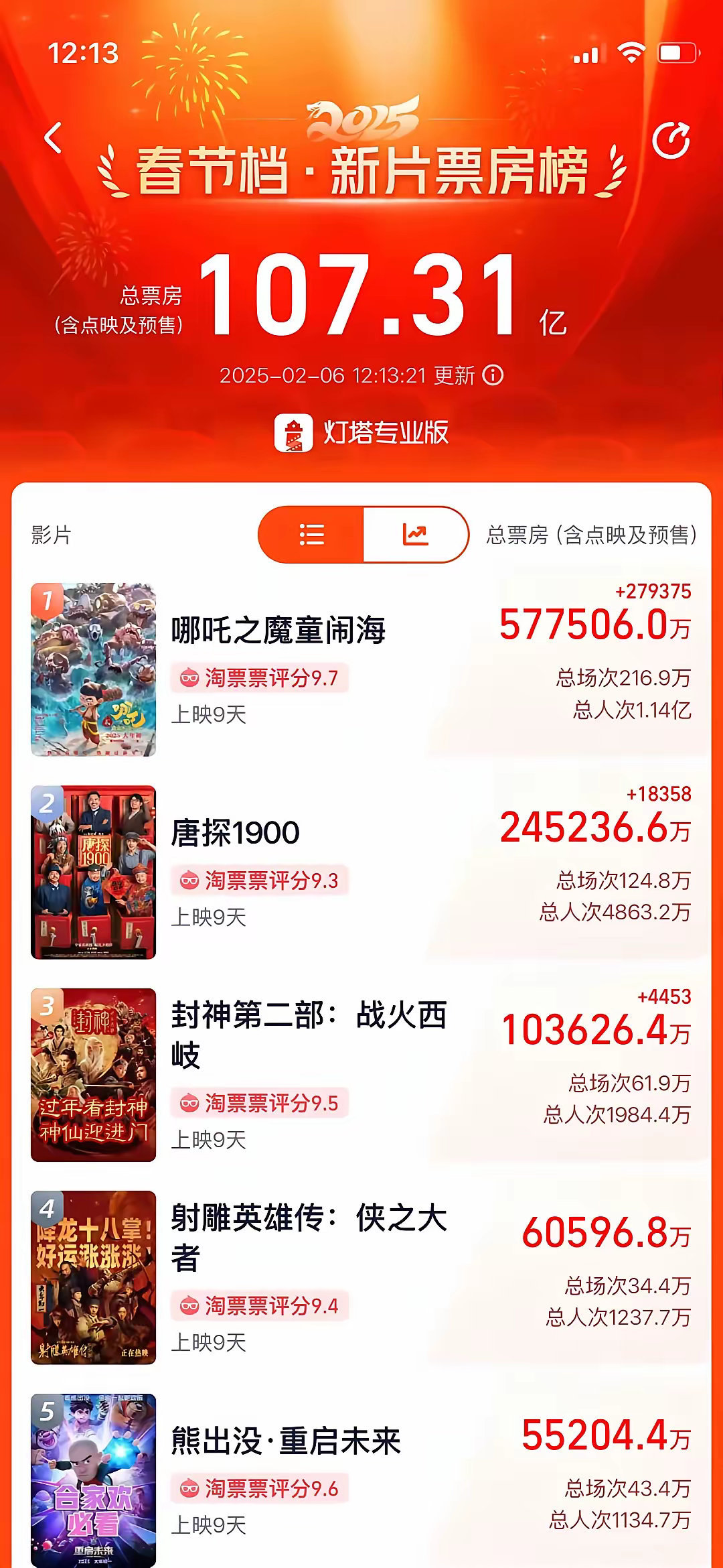 哪吒2全球票房榜再创辉煌，中国电影业再获殊荣