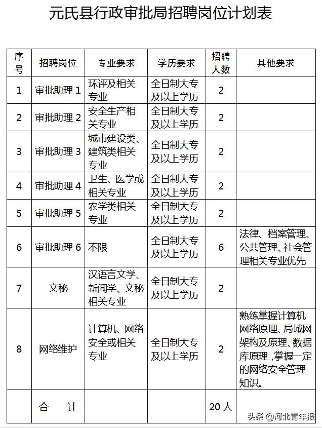 元氏县交通运输局最新招聘启事