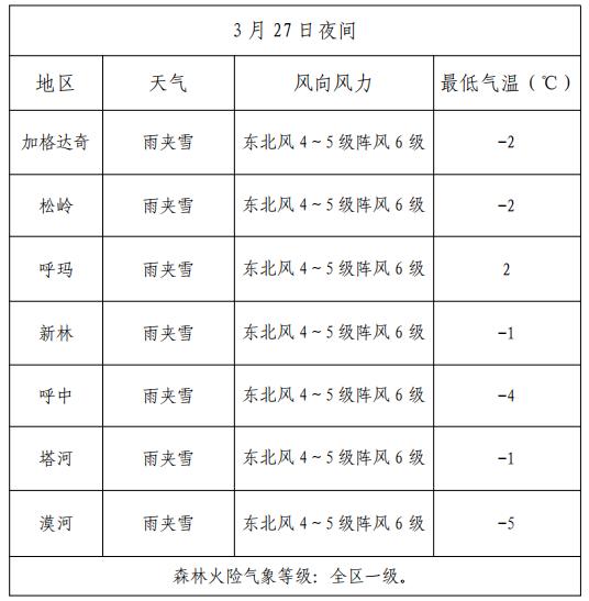 汪清林业局天气预报更新通知