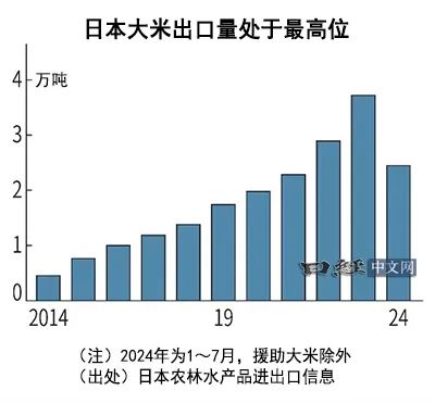 日本米价飙升背后的原因及问题暴露