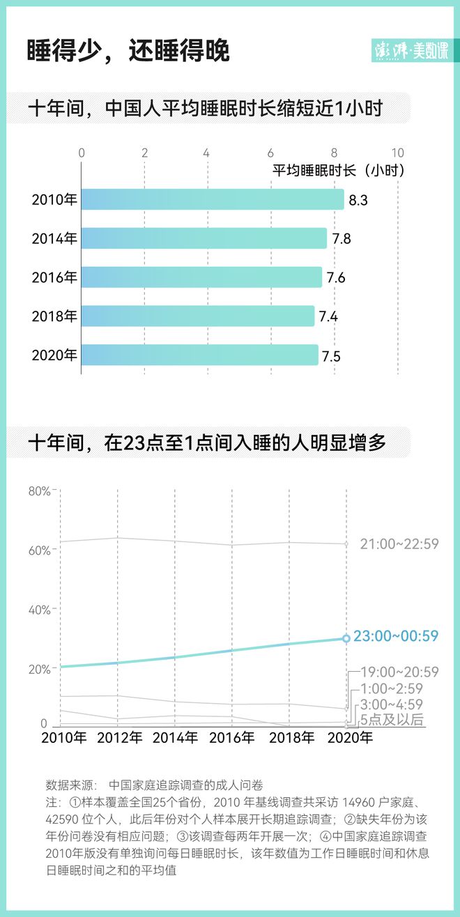 中国人均睡眠时长超越全球水平，探究背后的原因与影响