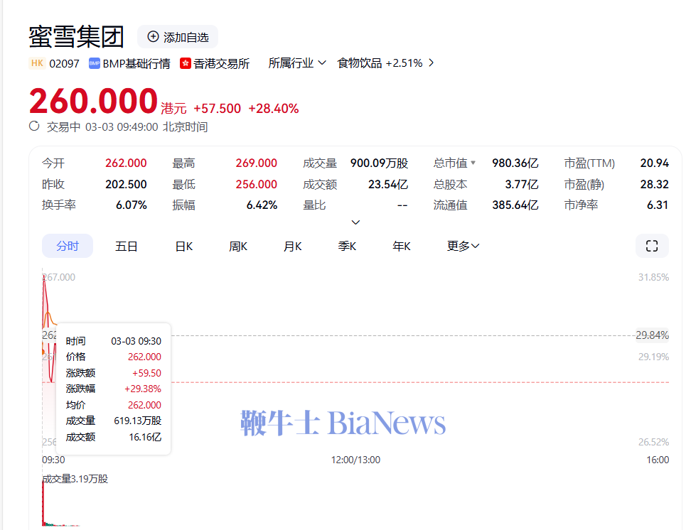 蜜雪集团香港上市首日高开超29% 资本市场见证里程碑事件