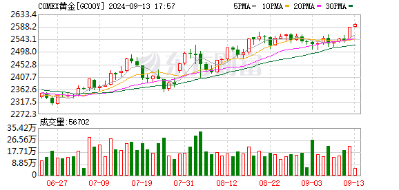 昨夜金价飙升，市场反应及未来走势展望